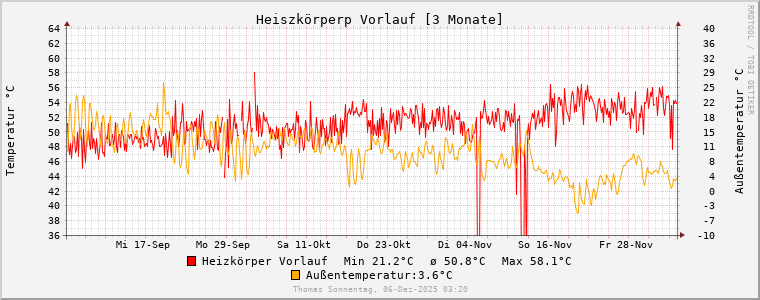 ht_3_graph_3-month